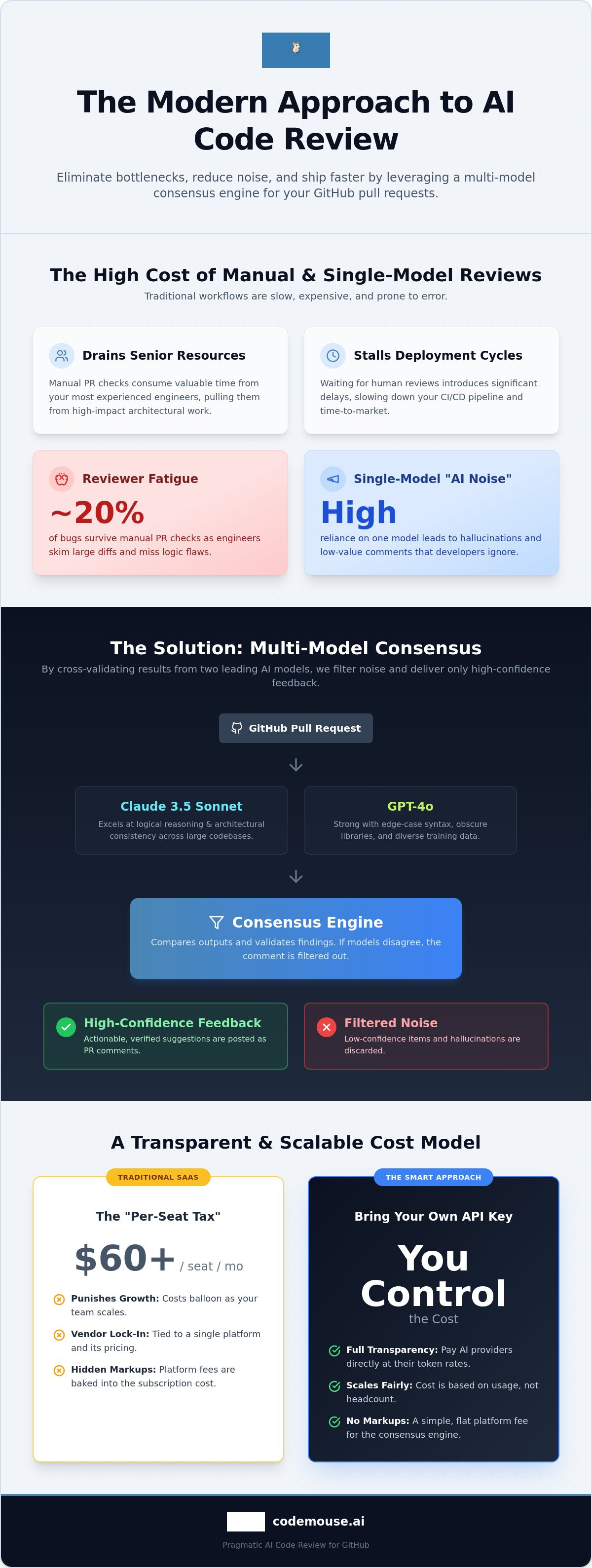 AI code review for GitHub