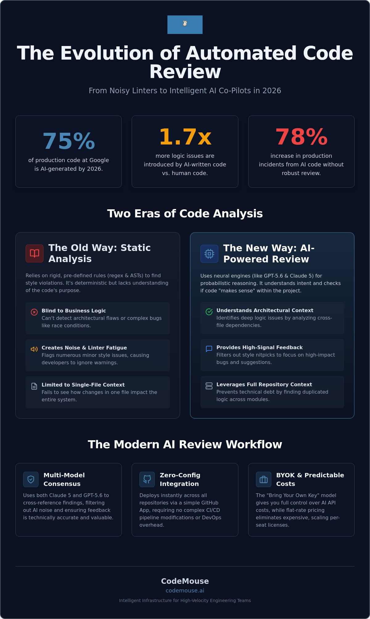 Automated Code Review in 2026: Moving Beyond Static Analysis to AI Consensus infographic