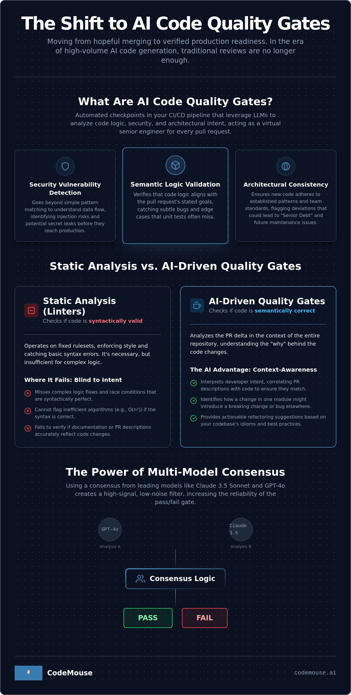 AI Code Quality Gates for GitHub: Automating PR Reliability in 2026 infographic
