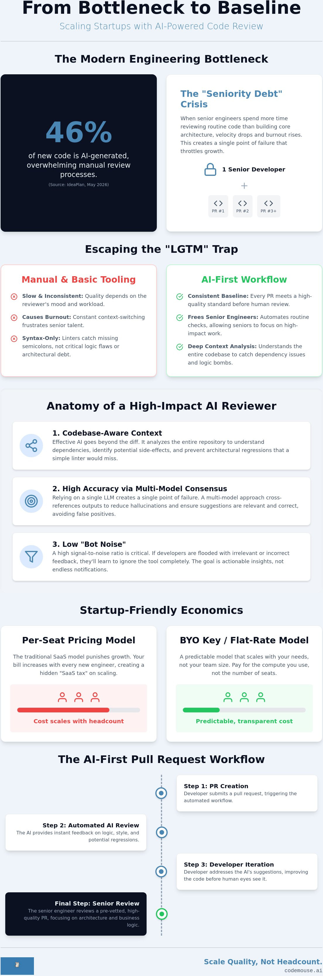 AI code review for startups