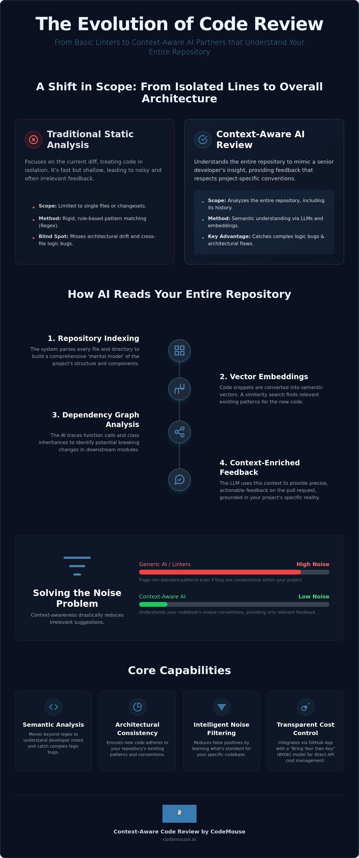 Context aware code review