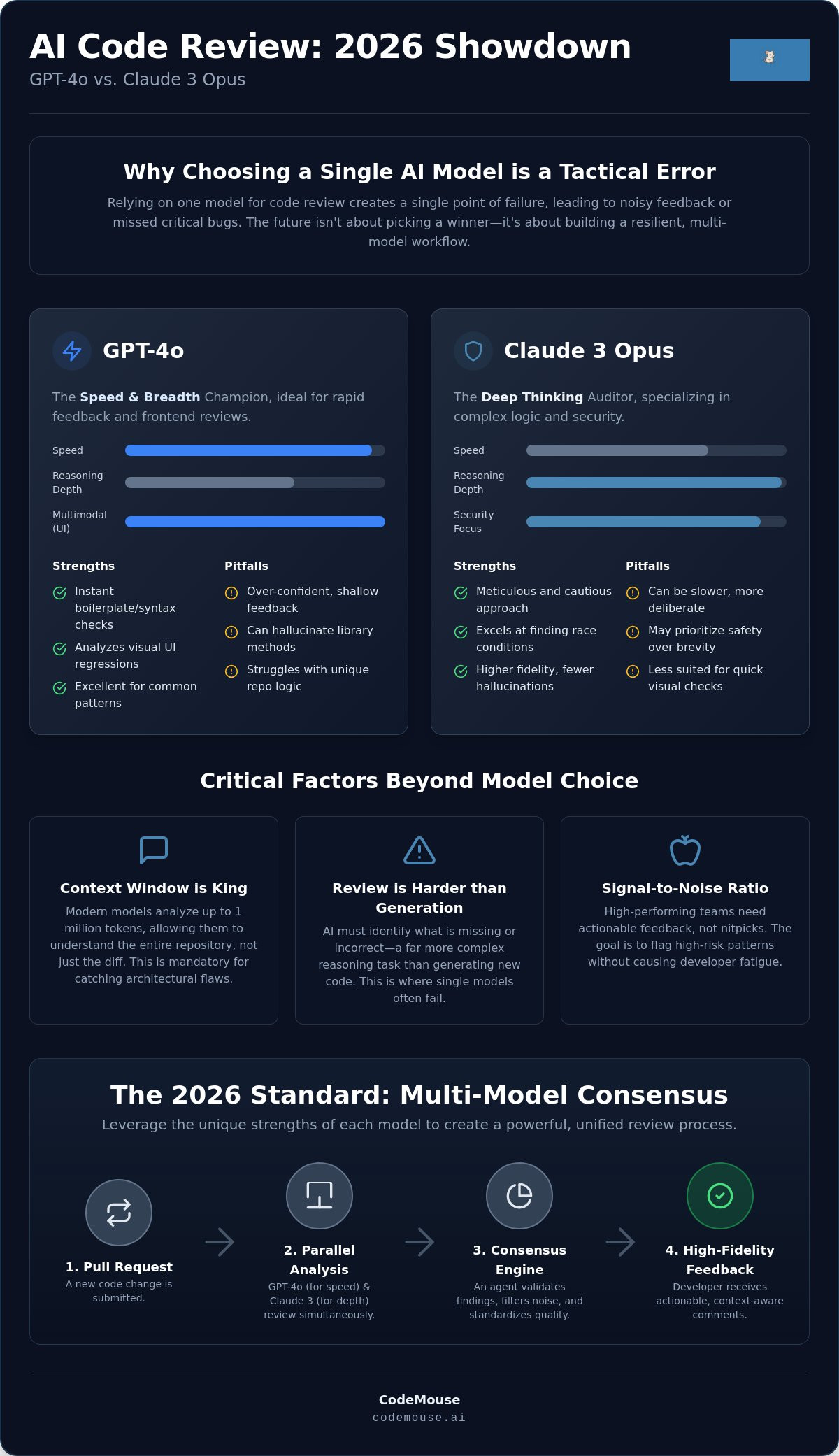 GPT-4o vs Claude 3 Opus for Code Review: 2026 Engineering Guide infographic