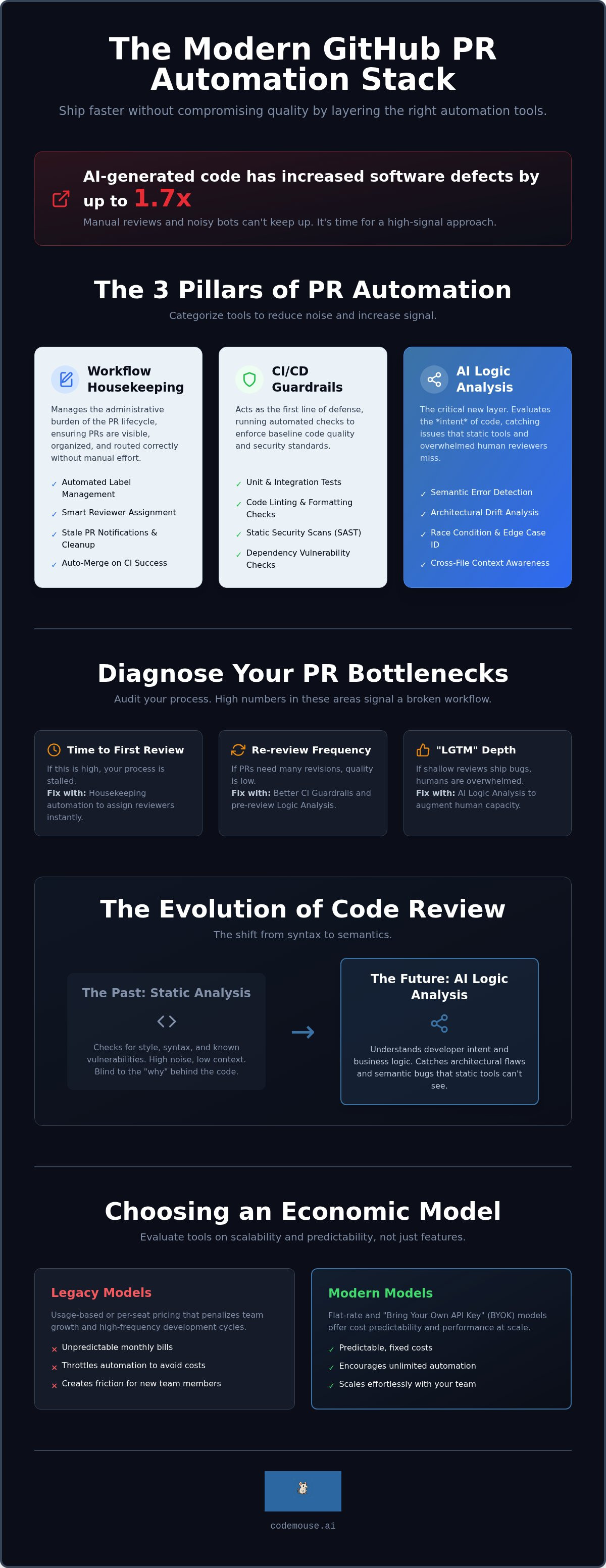 GitHub PR Automation Tools: Streamlining the Review Lifecycle in 2026 infographic