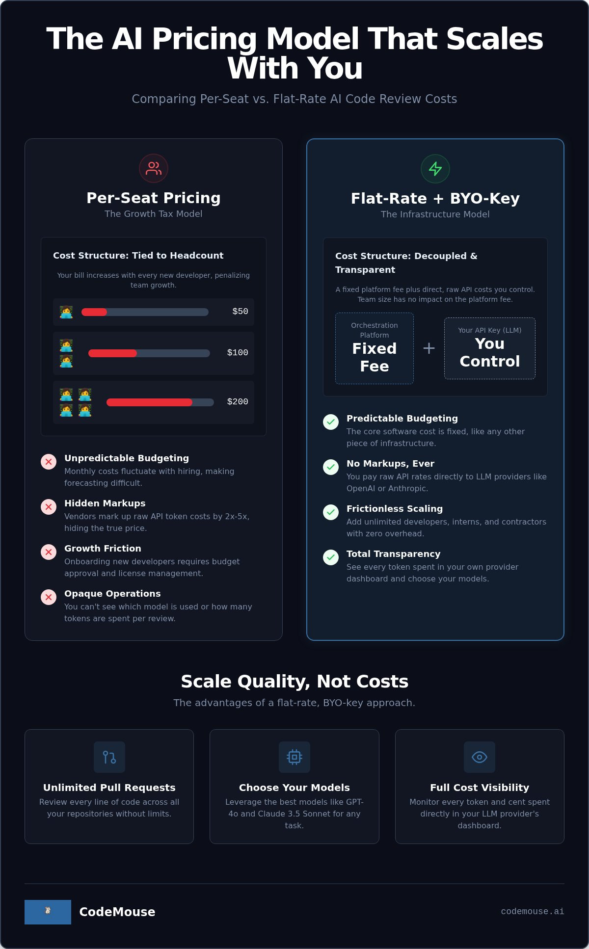 Flat Rate AI Code Review: Ending the Per-Seat Tax on Engineering Quality infographic