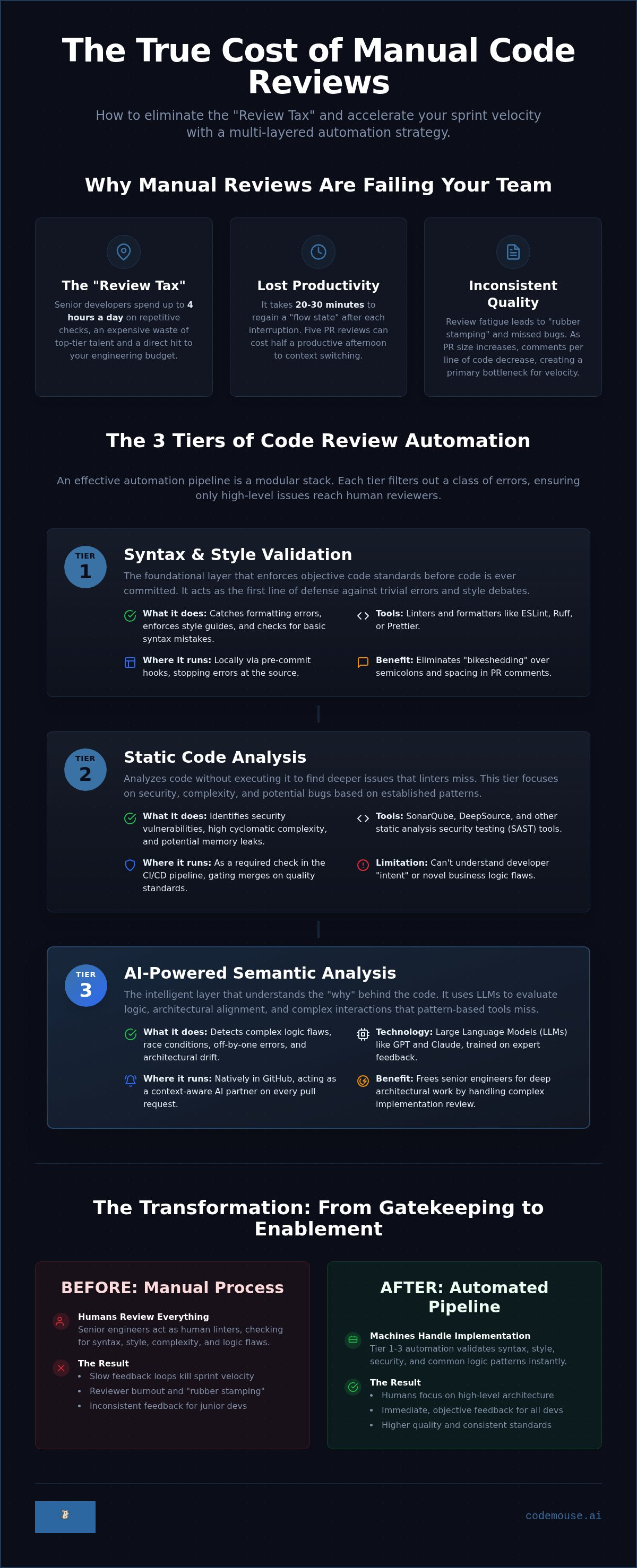 How to Automate Code Reviews for Engineering Teams (2026) infographic