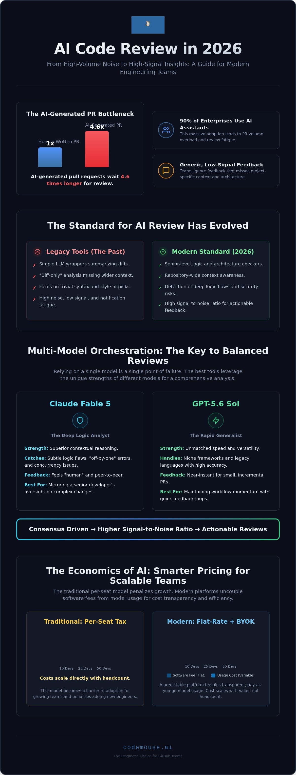 Best AI for Code Reviews 2026: Top Tools for GitHub Teams infographic