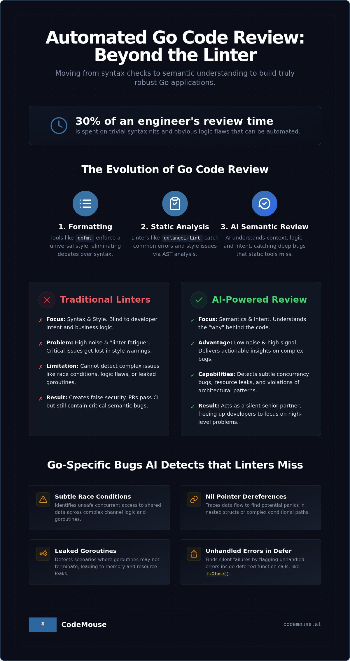 Automated code review for go