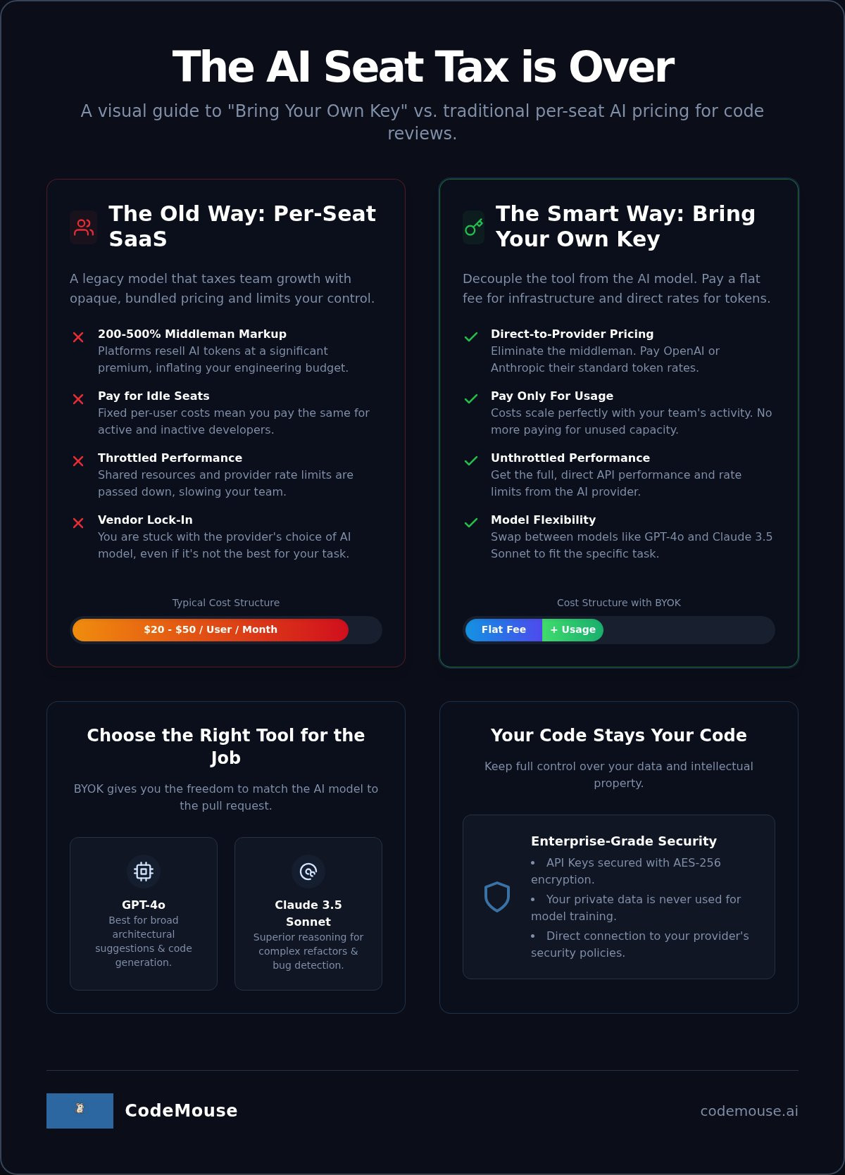 Bring Your Own API Key Code Review: The 2026 Guide to BYOK Efficiency infographic