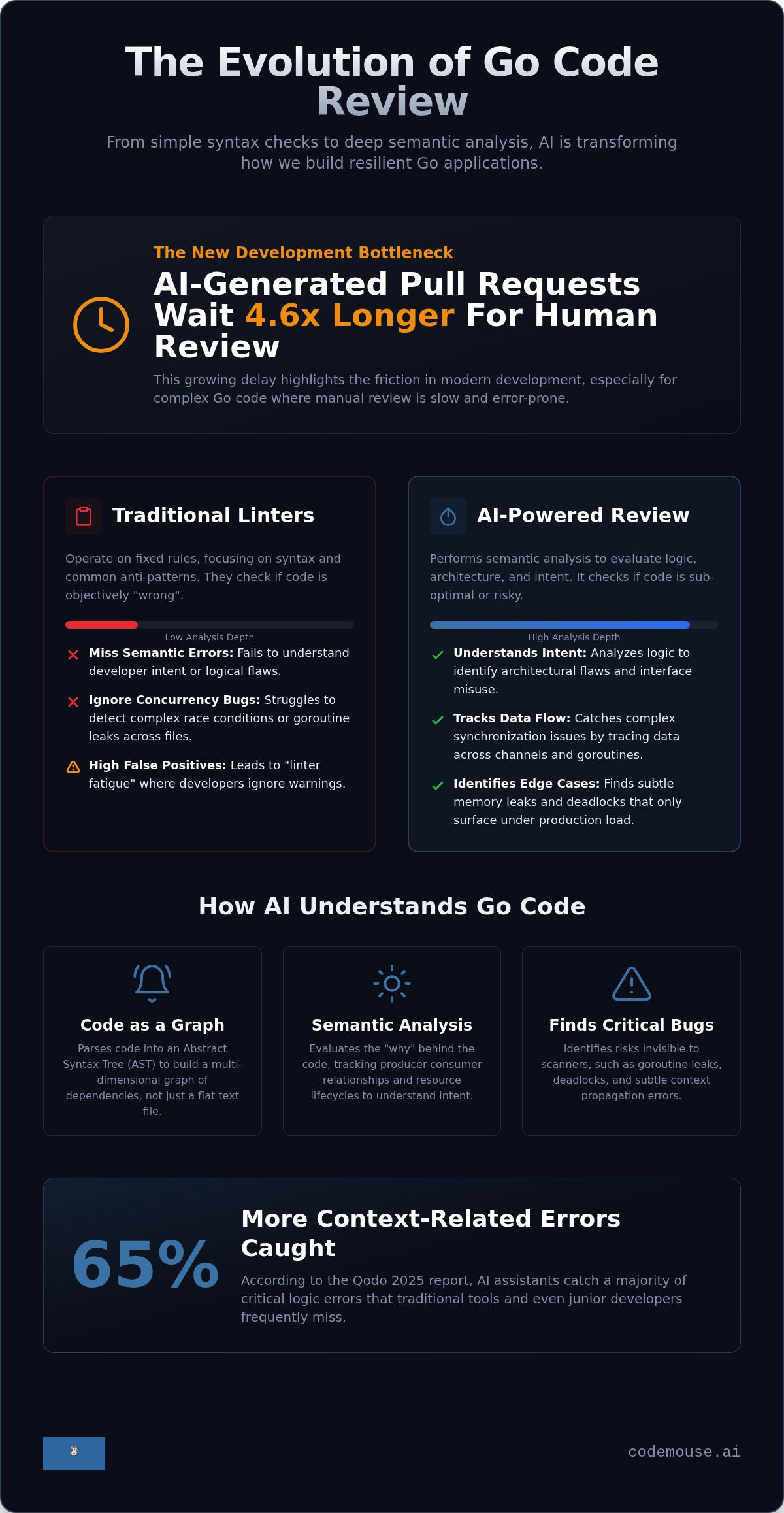 AI code review for Go