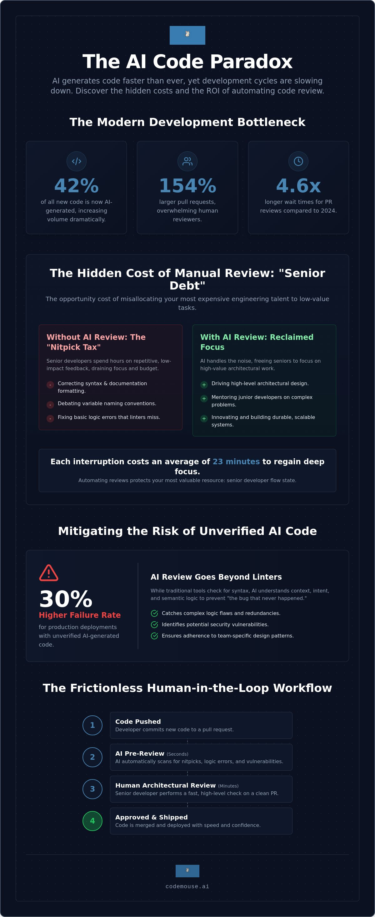 ROI of AI code review