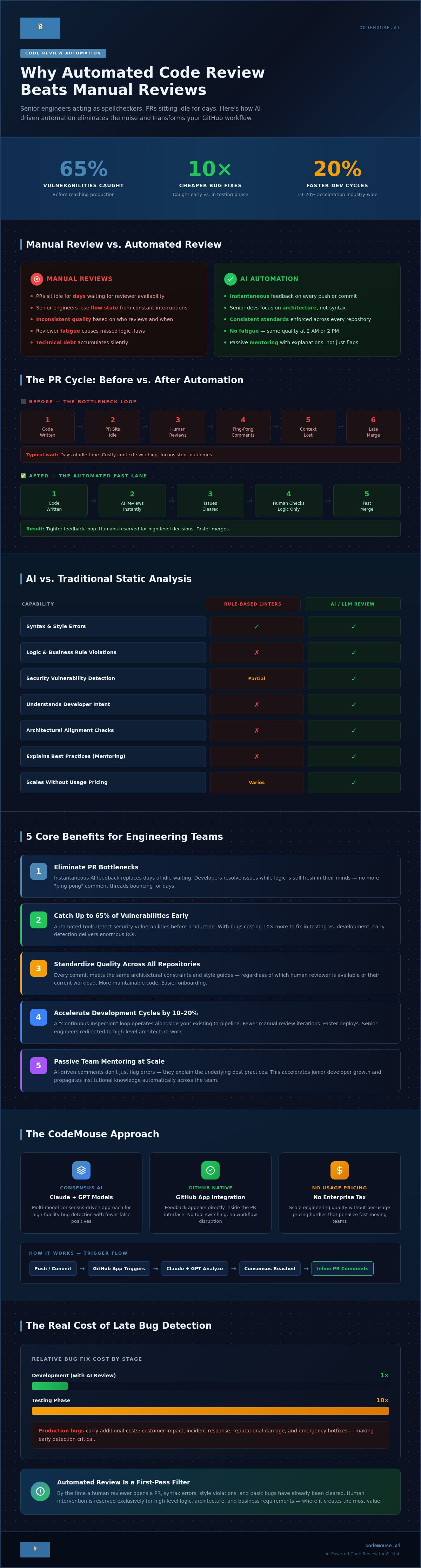 Code review automation benefits