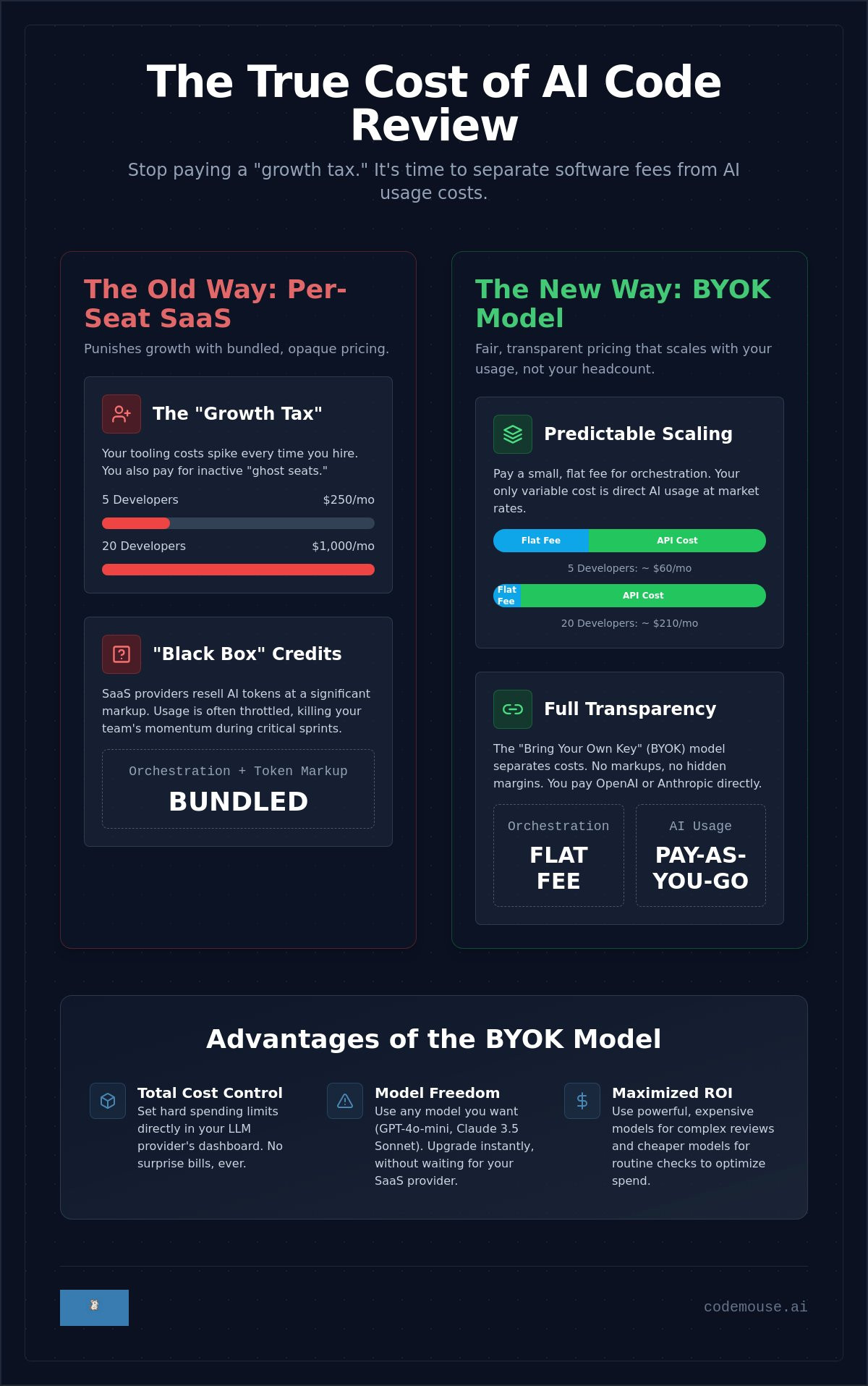 Affordable AI code review
