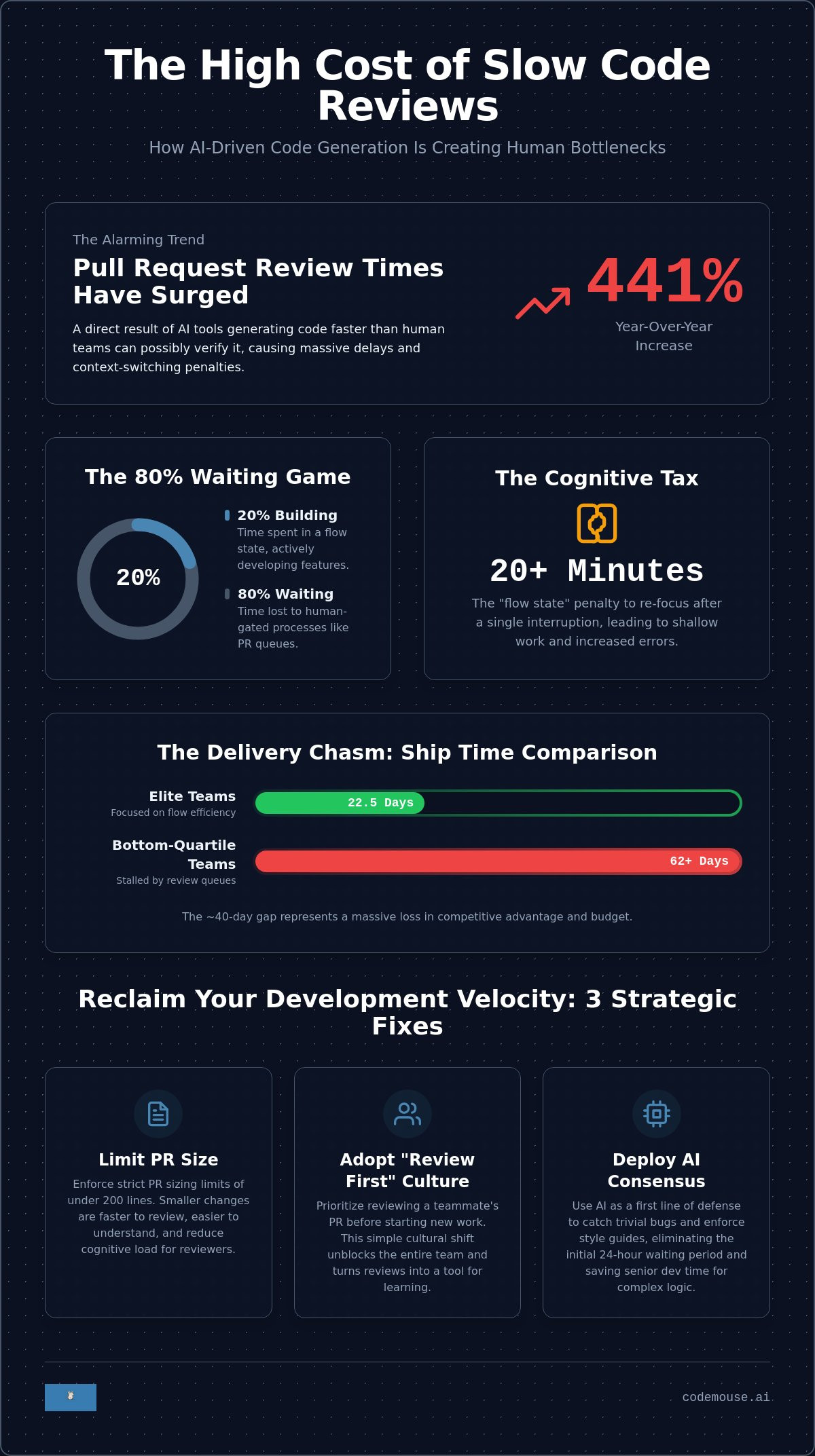 Impact of slow code reviews