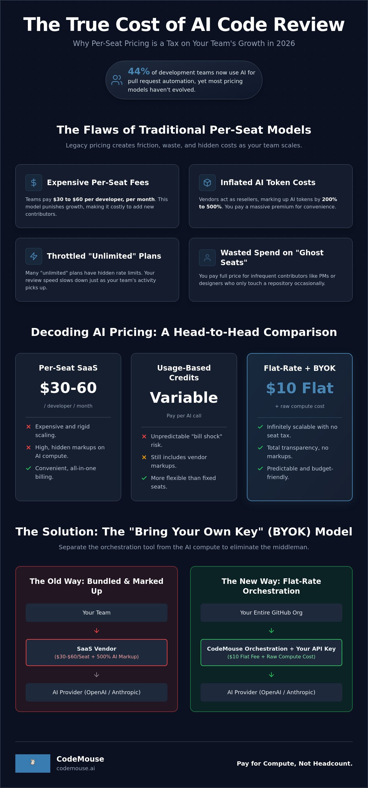 AI code review pricing