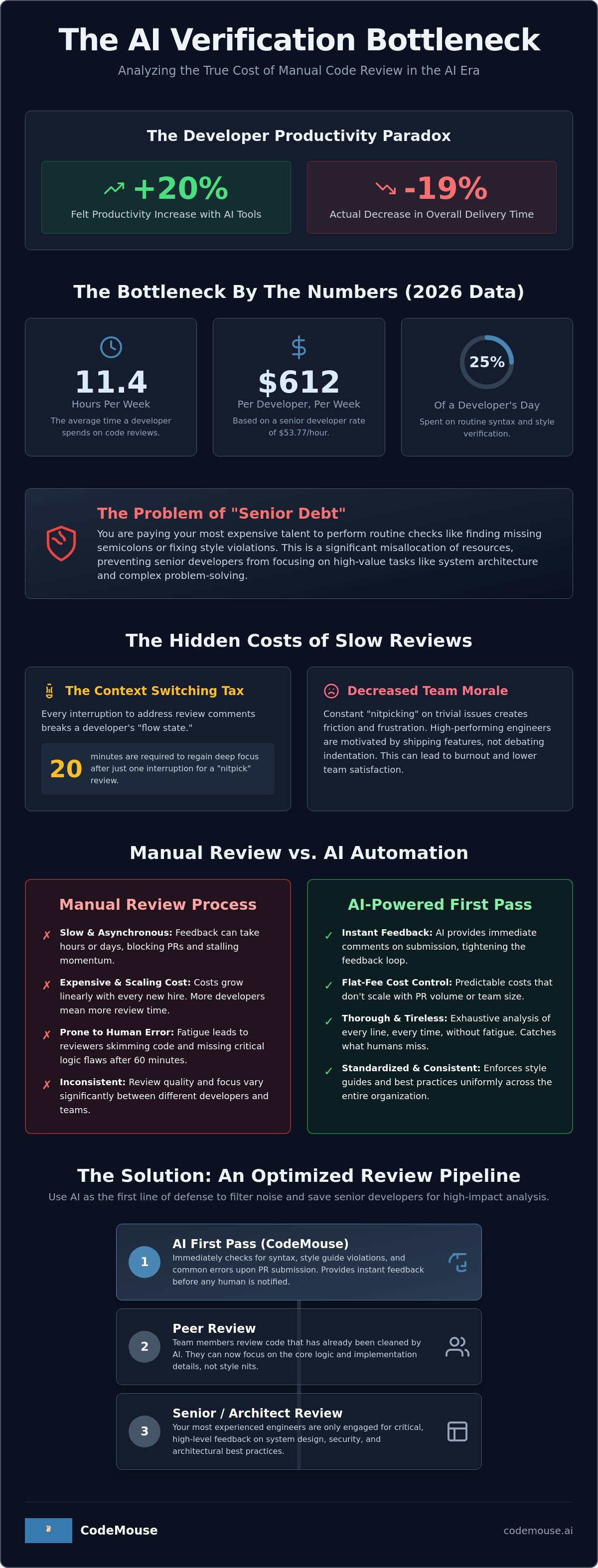 Cost of manual code review