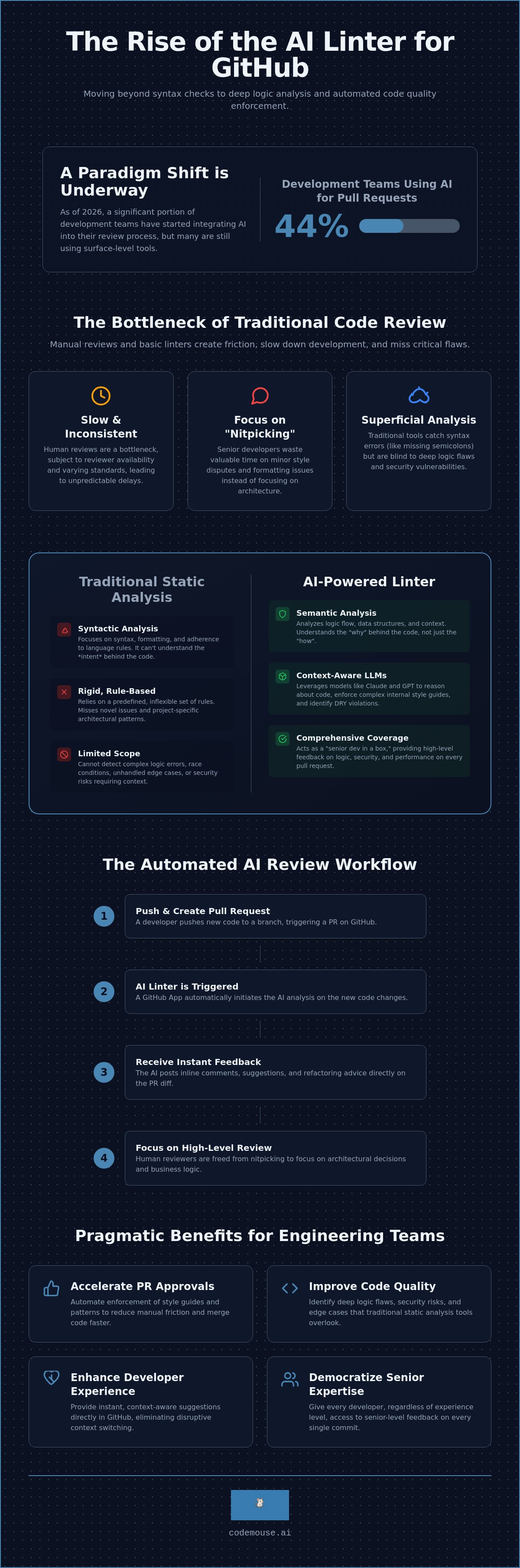 AI linter for GitHub