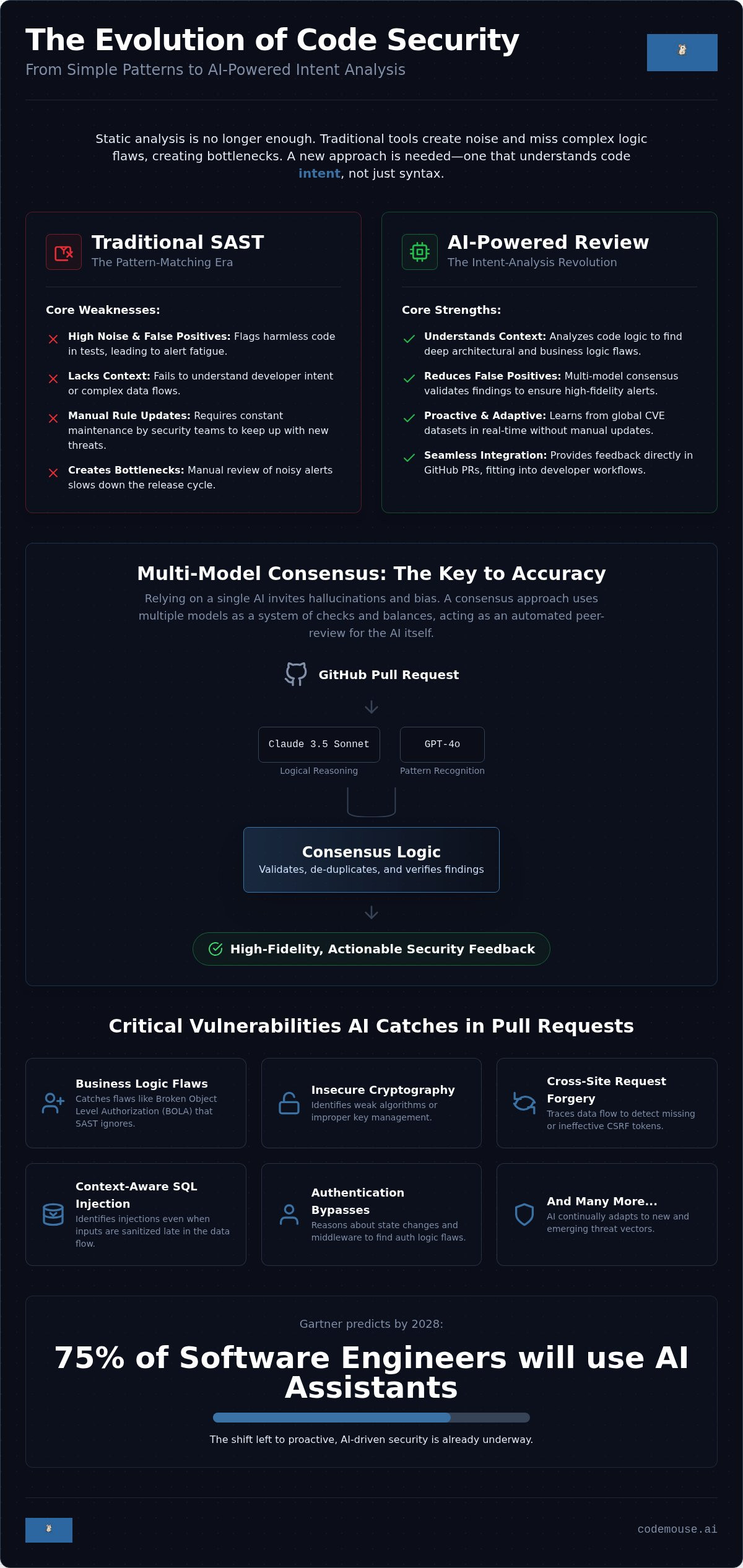 AI code review for security vulnerabilities